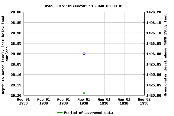 Graph of groundwater level data at USGS 381511097442501 21S 04W 03DAA 01