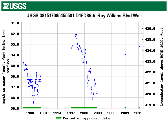 Graph of groundwater level data at USGS 381517085455501 D16D86-6  Roy Wilkins Blvd Well
