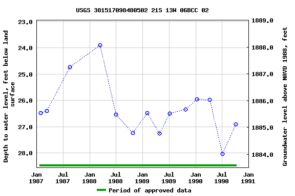 Graph of groundwater level data at USGS 381517098480502 21S 13W 06BCC 02