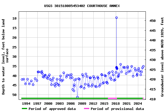 Graph of groundwater level data at USGS 381518085453402 COURTHOUSE ANNEX