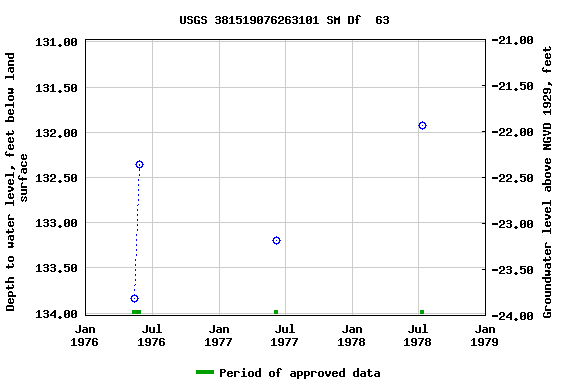 Graph of groundwater level data at USGS 381519076263101 SM Df  63