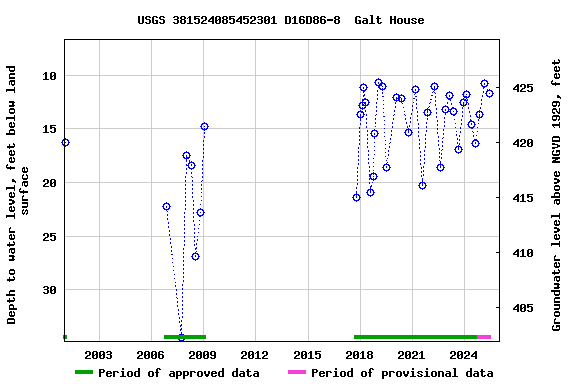 Graph of groundwater level data at USGS 381524085452301 D16D86-8  Galt House