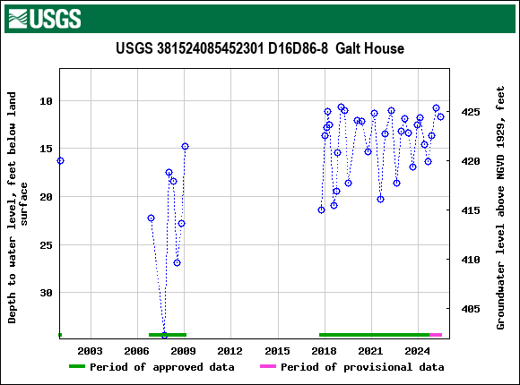 Graph of groundwater level data at USGS 381524085452301 D16D86-8  Galt House