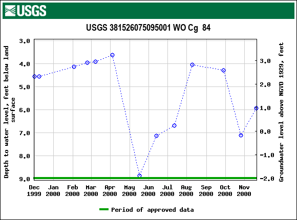 Graph of groundwater level data at USGS 381526075095001 WO Cg  84