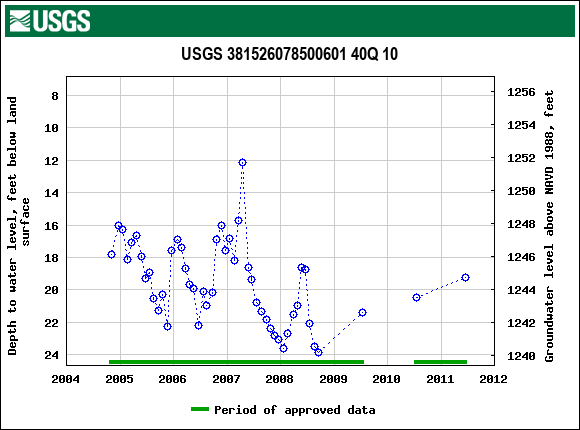 Graph of groundwater level data at USGS 381526078500601 40Q 10