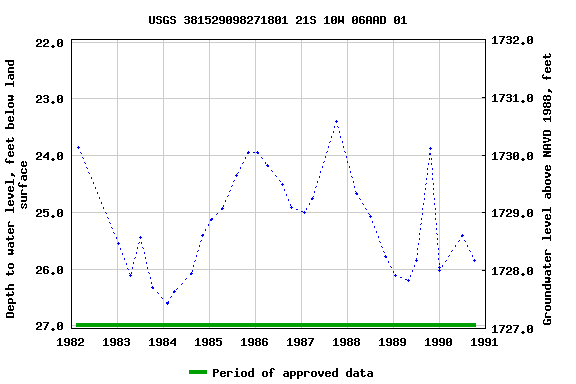 Graph of groundwater level data at USGS 381529098271801 21S 10W 06AAD 01