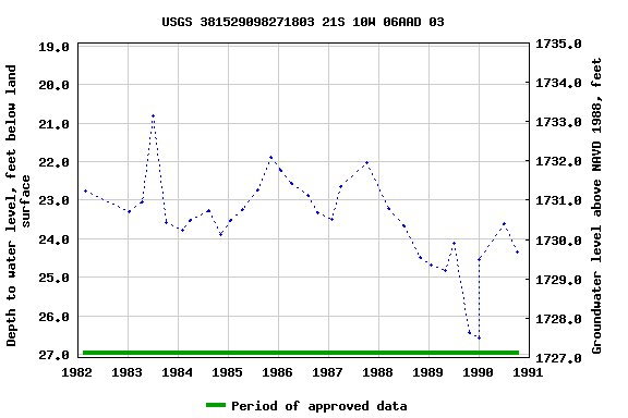 Graph of groundwater level data at USGS 381529098271803 21S 10W 06AAD 03