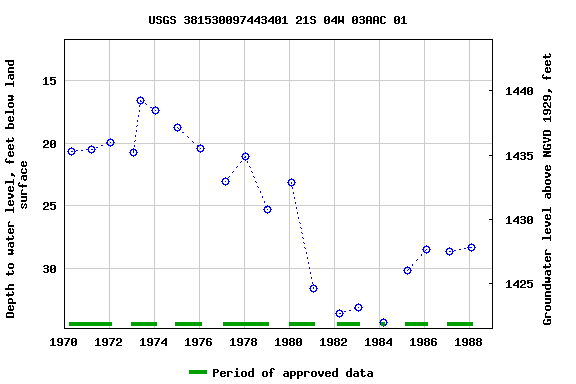 Graph of groundwater level data at USGS 381530097443401 21S 04W 03AAC 01