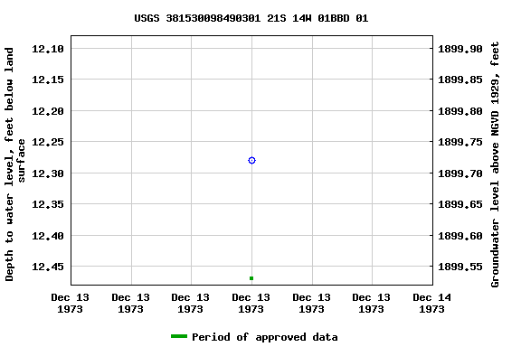 Graph of groundwater level data at USGS 381530098490301 21S 14W 01BBD 01