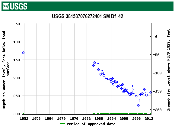 Graph of groundwater level data at USGS 381537076272401 SM Df  42