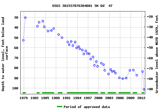 Graph of groundwater level data at USGS 381537076384601 SM Dd  47