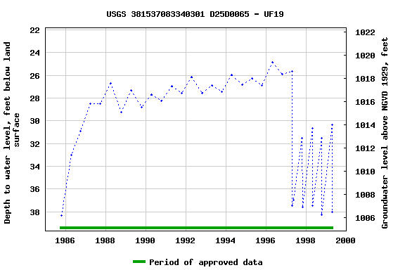 Graph of groundwater level data at USGS 381537083340301 D25D0065 - UF19