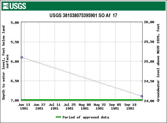 Graph of groundwater level data at USGS 381538075395901 SO Af  17