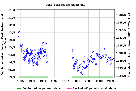 Graph of groundwater level data at USGS 381538083342002 UE2