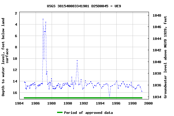 Graph of groundwater level data at USGS 381540083341901 D25D0045 - UE9