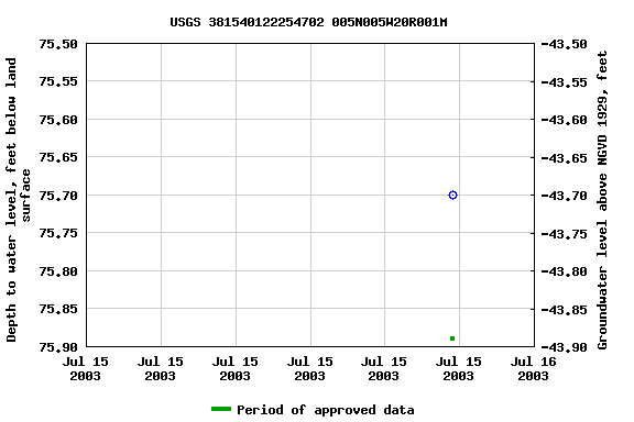 Graph of groundwater level data at USGS 381540122254702 005N005W20R001M