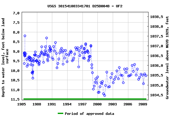 Graph of groundwater level data at USGS 381541083341701 D25D0048 - UF2