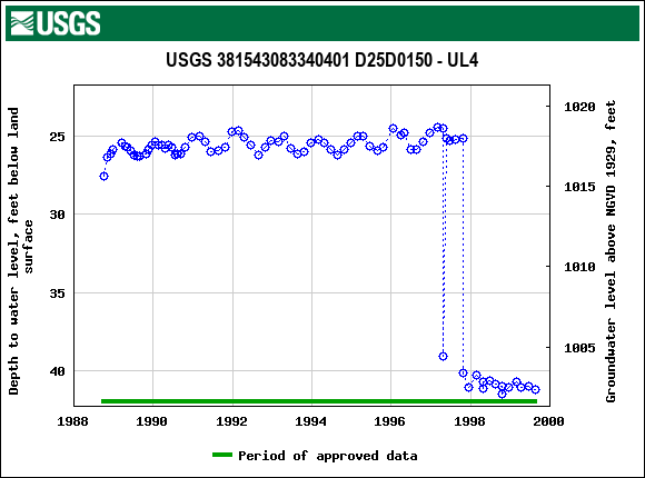 Graph of groundwater level data at USGS 381543083340401 D25D0150 - UL4