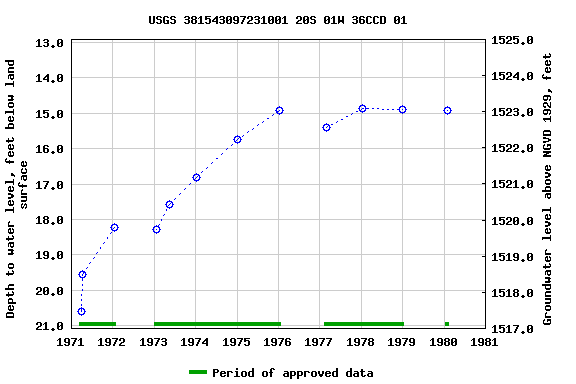 Graph of groundwater level data at USGS 381543097231001 20S 01W 36CCD 01