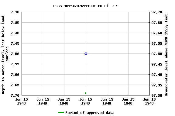 Graph of groundwater level data at USGS 381547076511901 CH Ff  17