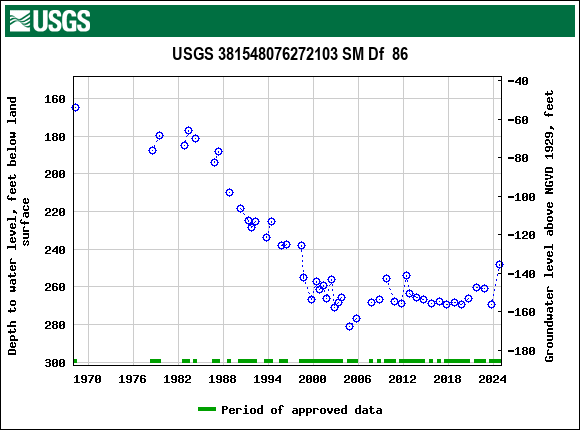 Graph of groundwater level data at USGS 381548076272103 SM Df  86