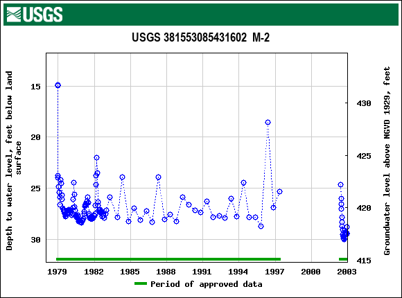 Graph of groundwater level data at USGS 381553085431602  M-2