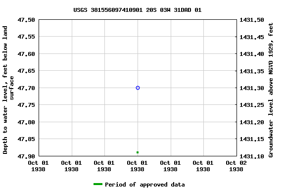 Graph of groundwater level data at USGS 381556097410901 20S 03W 31DAD 01