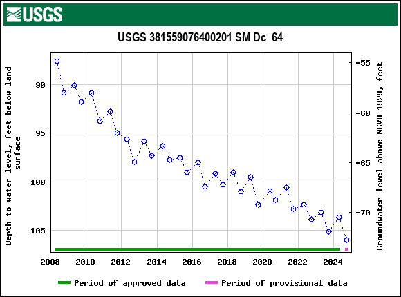 Graph of groundwater level data at USGS 381559076400201 SM Dc  64