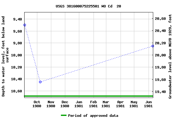 Graph of groundwater level data at USGS 381600075225501 WO Cd  20