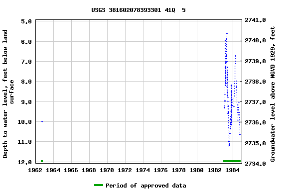 Graph of groundwater level data at USGS 381602078393301 41Q  5