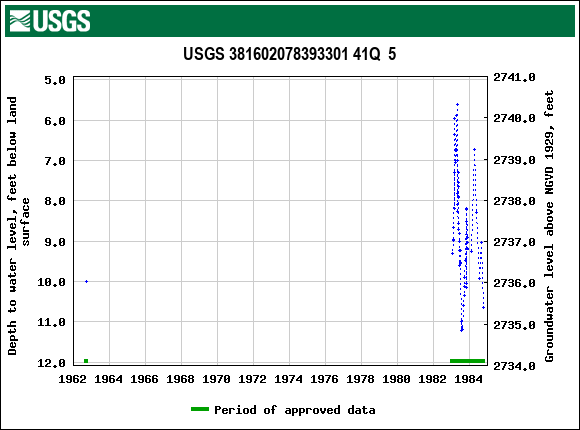 Graph of groundwater level data at USGS 381602078393301 41Q  5