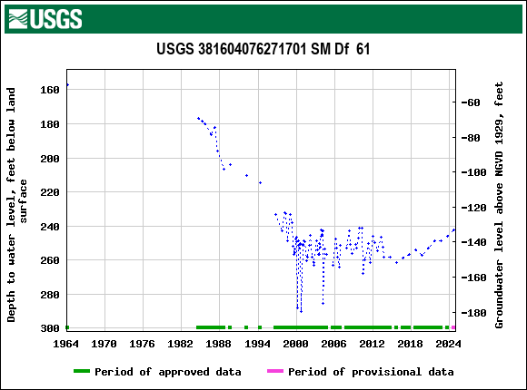 Graph of groundwater level data at USGS 381604076271701 SM Df  61