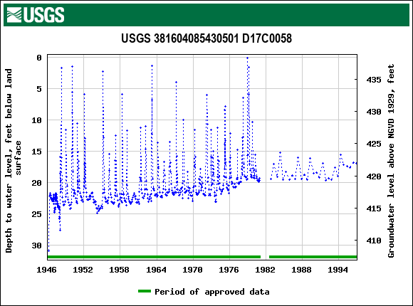 Graph of groundwater level data at USGS 381604085430501 D17C0058