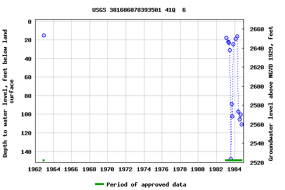 Graph of groundwater level data at USGS 381606078393501 41Q  6