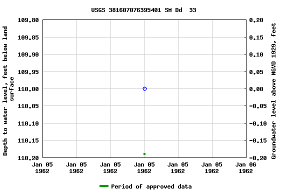 Graph of groundwater level data at USGS 381607076395401 SM Dd  33