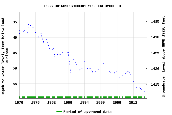 Graph of groundwater level data at USGS 381609097400301 20S 03W 32ADD 01