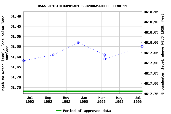 Graph of groundwater level data at USGS 381610104201401 SC02006233ACA  LFMW-11