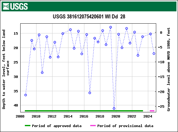 Graph of groundwater level data at USGS 381612075420601 WI Dd  28