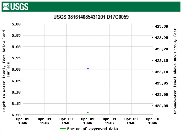 Graph of groundwater level data at USGS 381614085431201 D17C0059