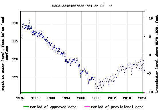 Graph of groundwater level data at USGS 381616076364701 SM Dd  46