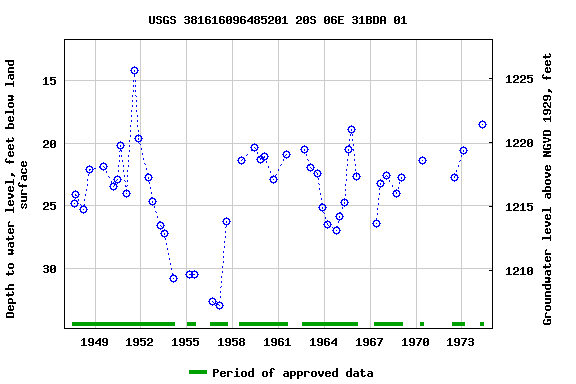 Graph of groundwater level data at USGS 381616096485201 20S 06E 31BDA 01