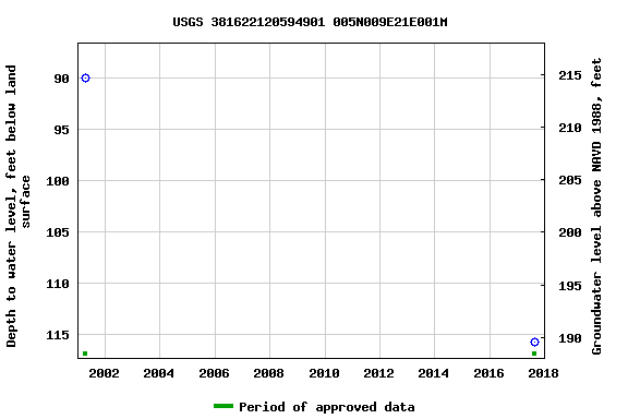 Graph of groundwater level data at USGS 381622120594901 005N009E21E001M