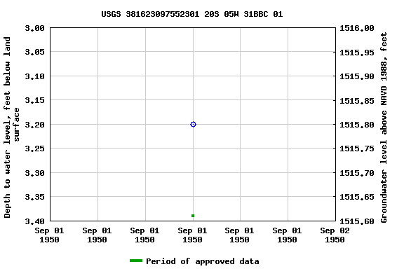 Graph of groundwater level data at USGS 381623097552301 20S 05W 31BBC 01