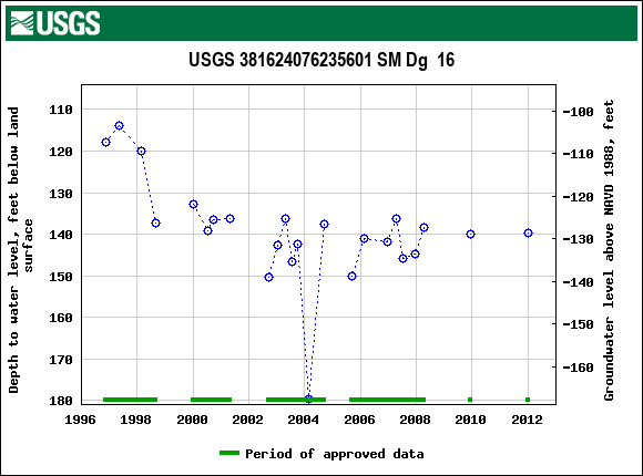 Graph of groundwater level data at USGS 381624076235601 SM Dg  16