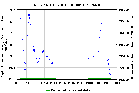 Graph of groundwater level data at USGS 381624119170901 109  N05 E24 24CCCB1