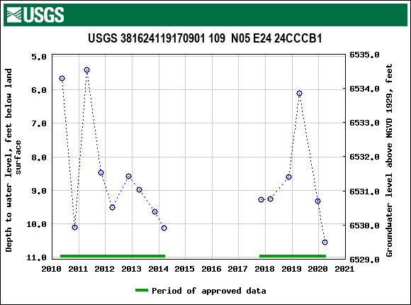 Graph of groundwater level data at USGS 381624119170901 109  N05 E24 24CCCB1