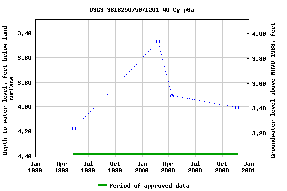 Graph of groundwater level data at USGS 381625075071201 WO Cg p6a