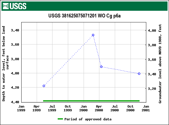 Graph of groundwater level data at USGS 381625075071201 WO Cg p6a