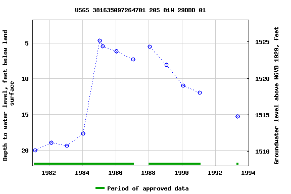 Graph of groundwater level data at USGS 381635097264701 20S 01W 29DDD 01