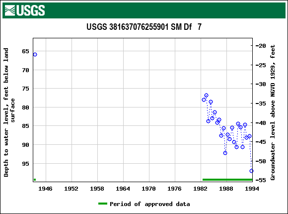 Graph of groundwater level data at USGS 381637076255901 SM Df   7